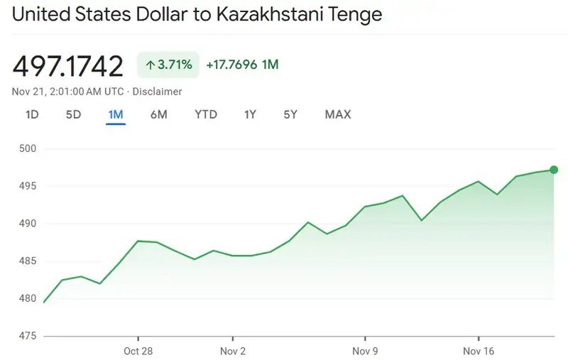 График курса доллара к тенге в 2024 году