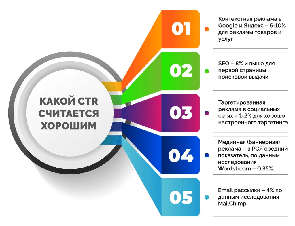 Показатель CTR для анализа рекламных кампани